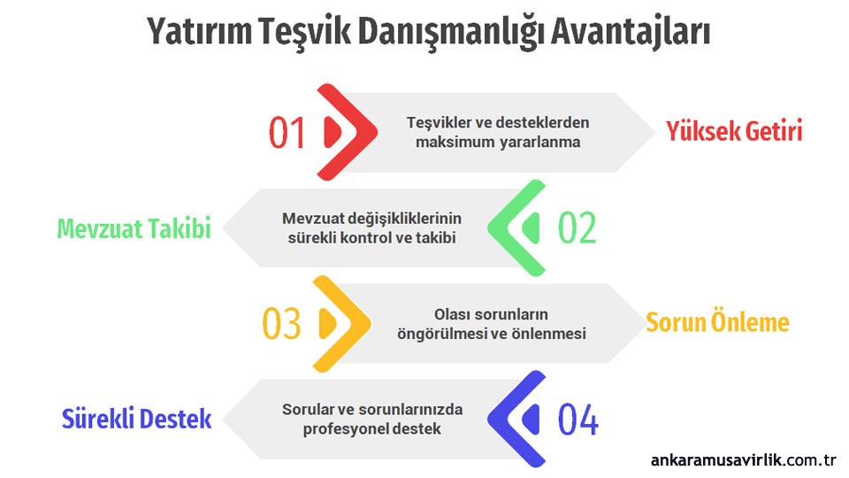 Ankara Yatırım Teşvik Danışmanlığı Avantajları Ankara Yatırım Teşvik Danışmanlığı Avantajları
