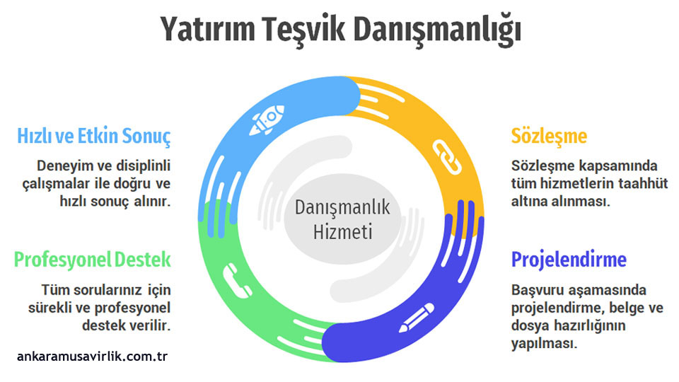 Ankara Yatırım Teşvik Danışmanlığı Süreci Ankara Yatırım Teşvik Danışmanlığı Süreci