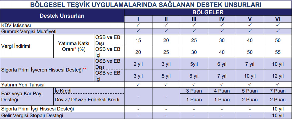 Teşvik Destek Oranları