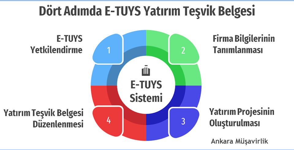 E-TUYS Sisteminde Yatırım Teşvik Belgesi Almak E-TUYS Sisteminde Yatırım Teşvik Belgesi Almak