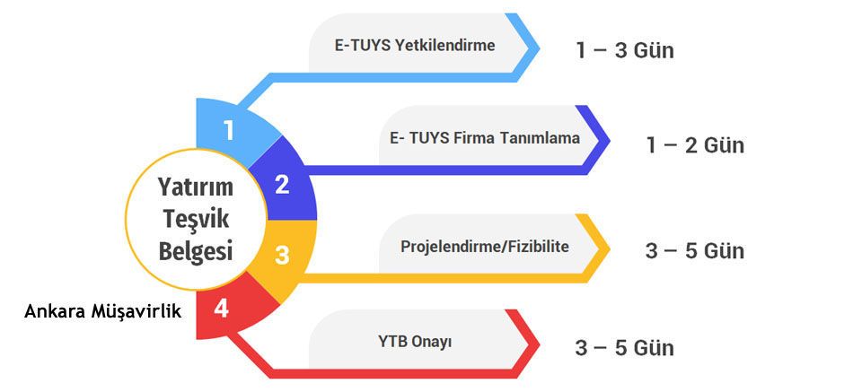 Yatırım Teşvik Belgesi başvuru adımları