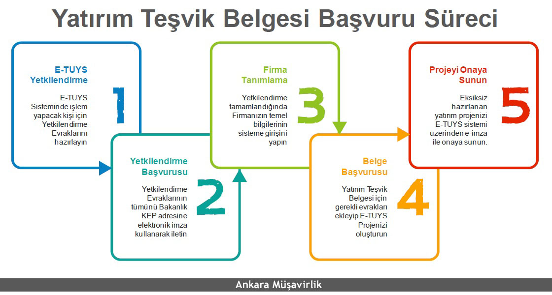 Yatırım Teşvik Belgesi Başvuru Süreci 2024 Yatırım Teşvik Belgesi Başvuru Süreci 2024