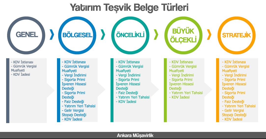 Yatırım Teşvik Belgesi Kapsamında Uygulanan Destek Unsurları Yatırım Teşvik Belgesi Destek Unsurları
