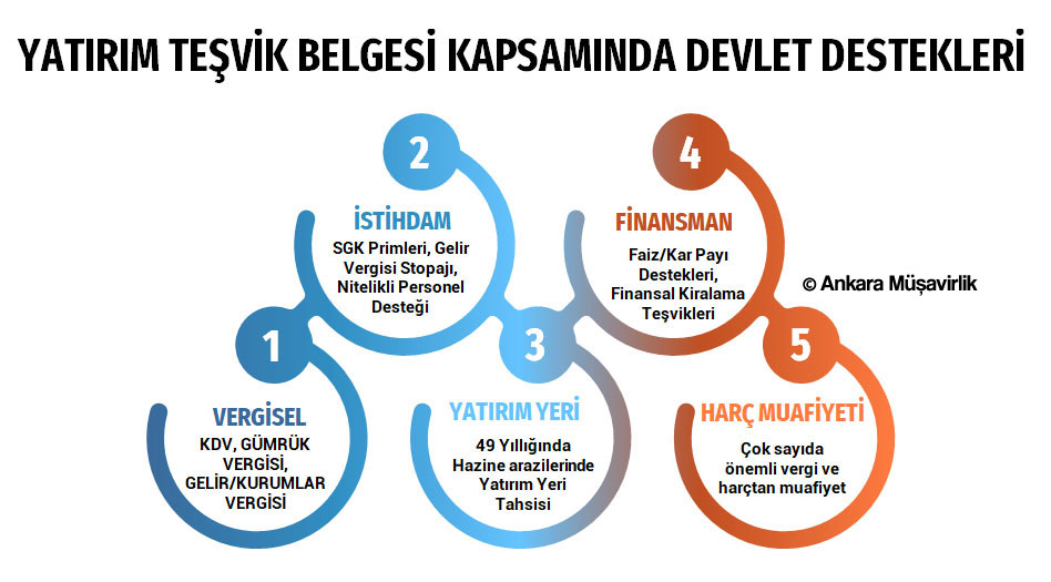 Yatırım Teşvik Belgesi Kapsamındaki Devlet Destekleri