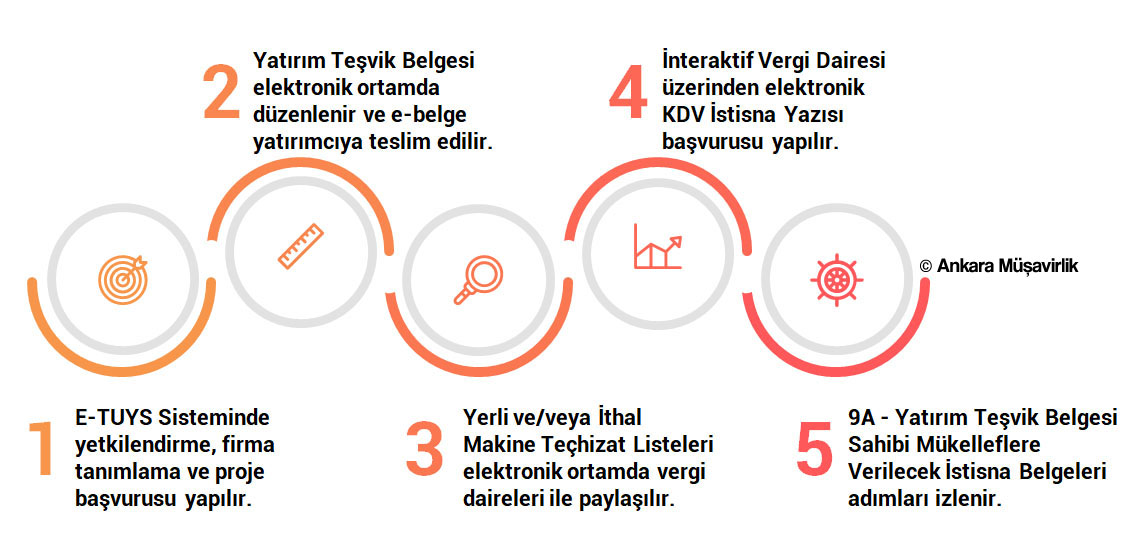 Yatırım Teşvik Belgesi kapsamında KDV İstisna Yazısı nasıl alınır