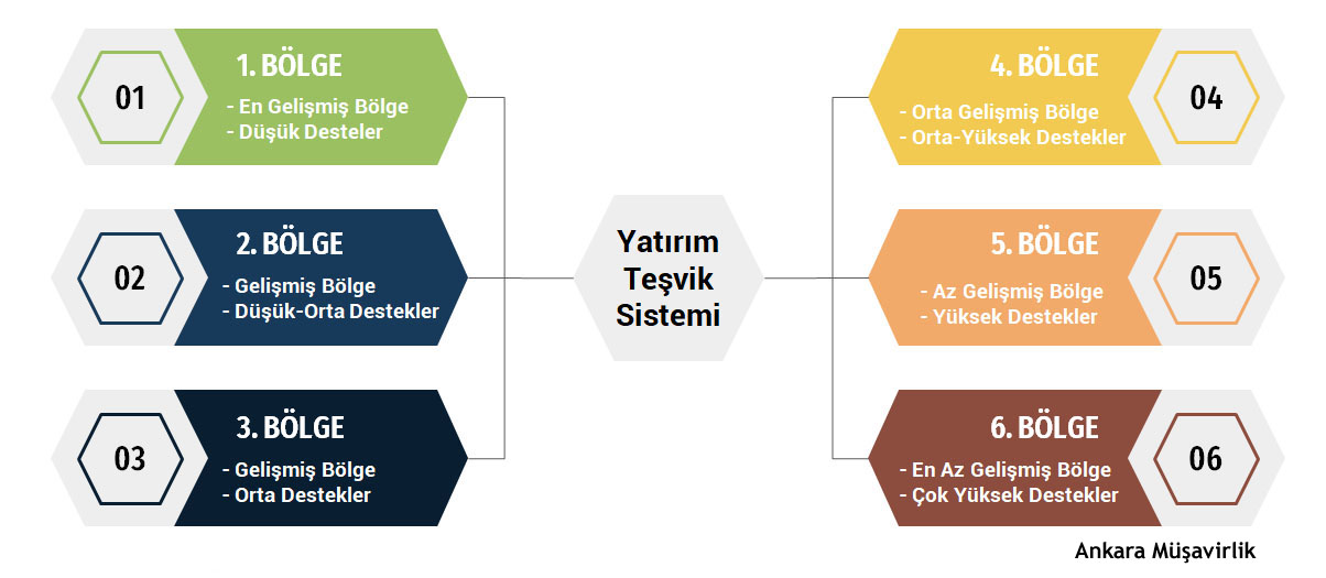 Yatırım Teşvik Belgesi Kapsamındaki Destek Oranları