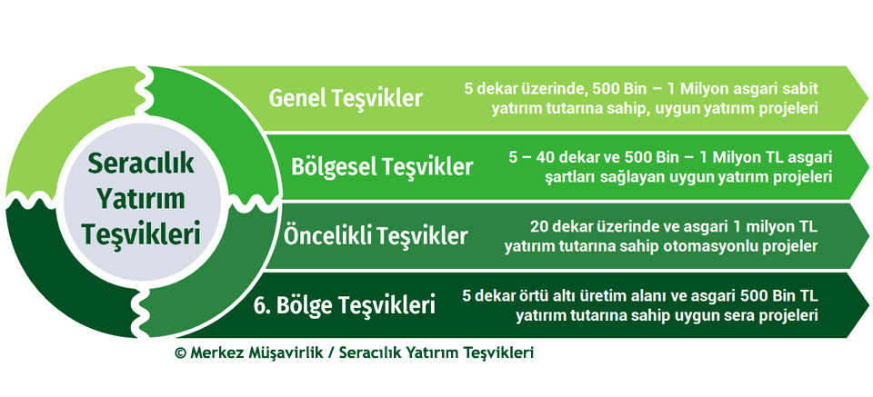 Seracılık Yatırım Teşvik Belgesi Seracılık Yatırım Teşvik Belgesi